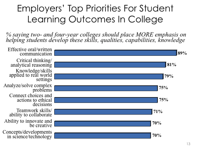 A bar chart showing that employers appreciate the learning outcomes aligned with the study of philosophy