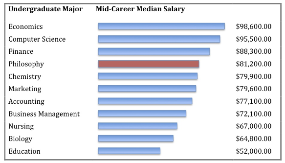 Bar graph showing Philosophy majors mid-career make on average $81,200.
