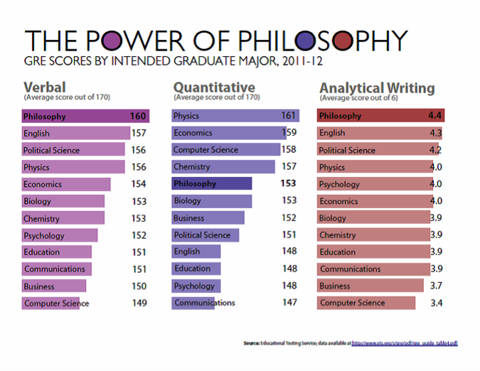 Philosophy majors score highest on GRE scores in Verbal and Analytical/Writing questions. Based on 2011-12 data.